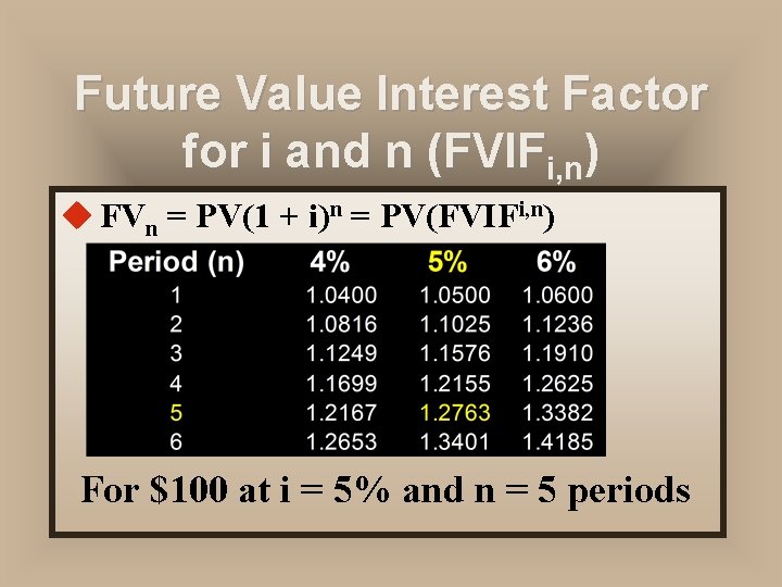 Future Value Interest Factor for i and n (FVIFi, n) u FVn = PV(1