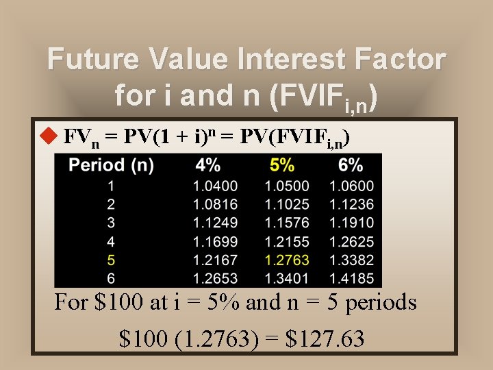 Future Value Interest Factor for i and n (FVIFi, n) u FVn = PV(1
