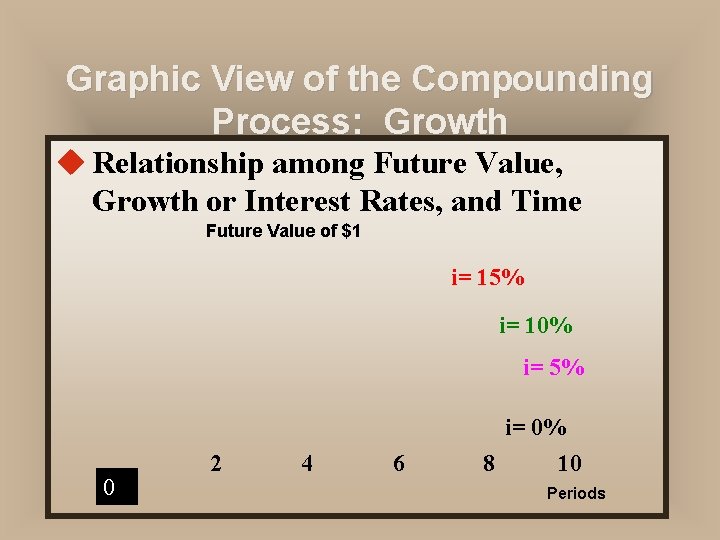 Graphic View of the Compounding Process: Growth u Relationship among Future Value, Growth or