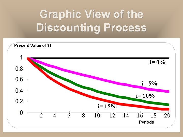 Graphic View of the Discounting Process Present Value of $1 u Relationship among Present