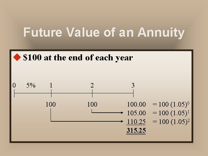 Future Value of an Annuity u $100 at the end of each year 0