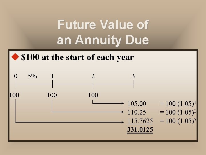 Future Value of an Annuity Due u $100 at the start of each year