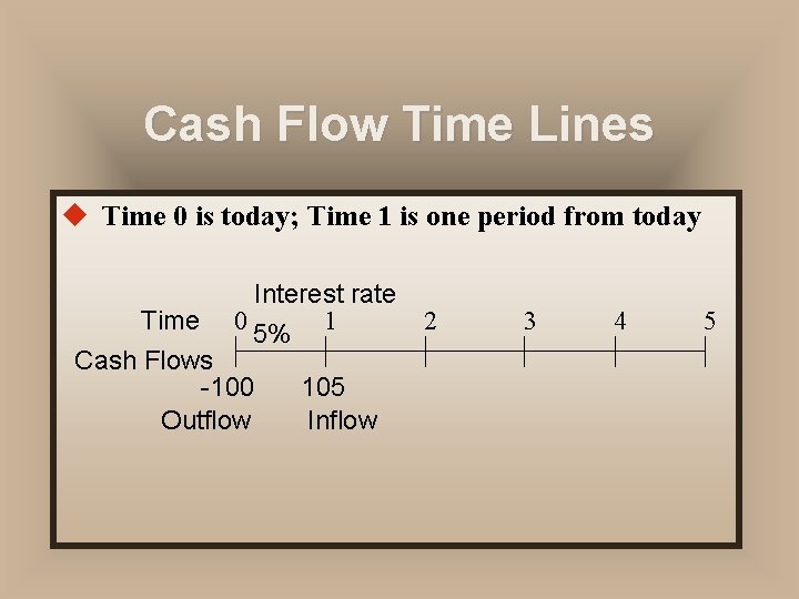 Cash Flow Time Lines u Time 0 is today; Time 1 is one period