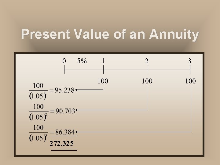 Present Value of an Annuity 0 272. 325 5% 1 2 3 100 100