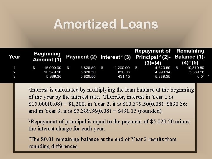 Amortized Loans u Amortization Schedule shows how a loan will be repaid with a