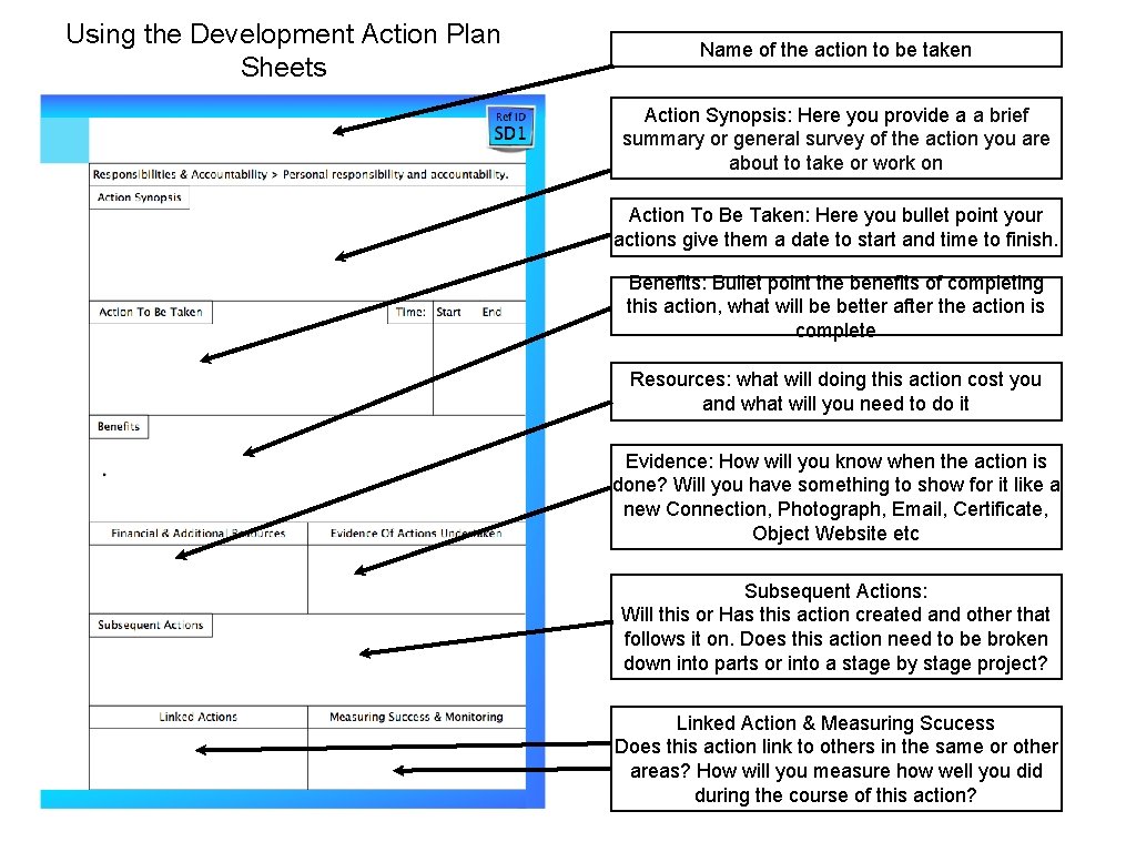 Using the Development Action Plan Sheets Name of the action to be taken Action