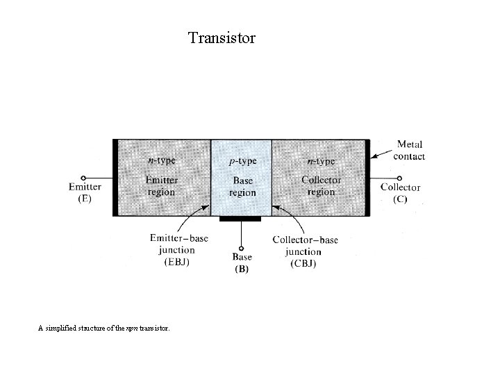 Transistor A simplified structure of the npn transistor. 