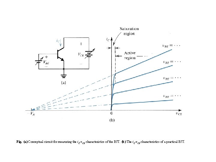 Fig. (a) Conceptual circuit for measuring the i. C-v. CE characteristics of the BJT.