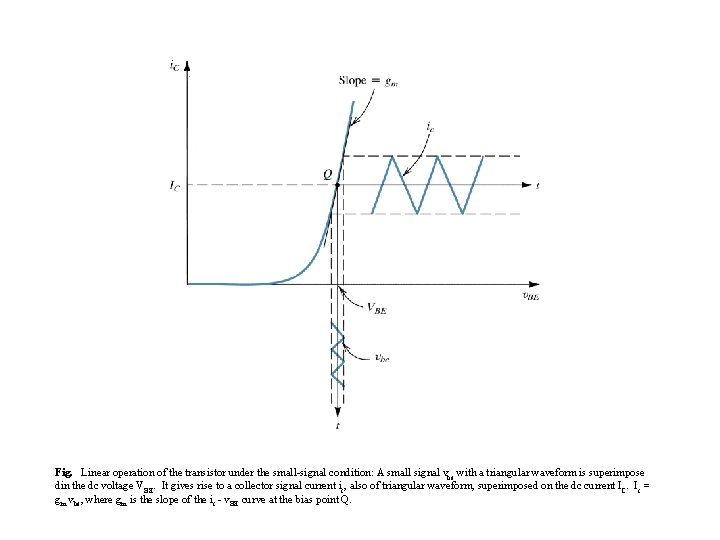 Fig. Linear operation of the transistor under the small-signal condition: A small signal vbe