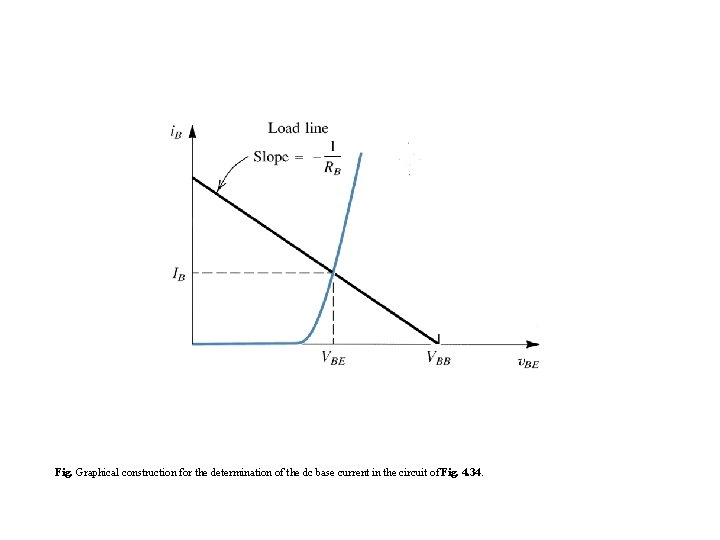 Fig. Graphical construction for the determination of the dc base current in the circuit