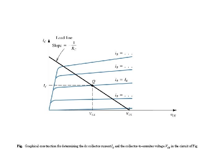 Fig. Graphical construction for determining the dc collector current IC and the collector-to-emmiter voltage