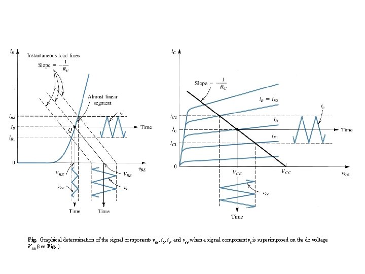 Fig. Graphical determination of the signal components vbe, ib, ic, and vce when a