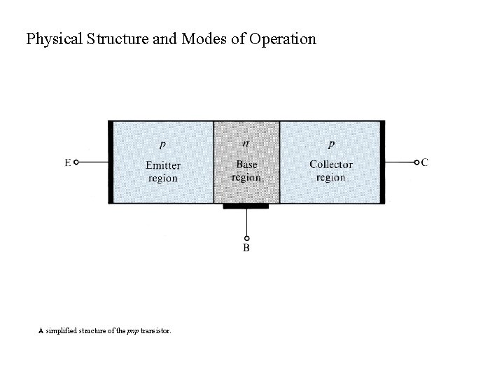 Physical Structure and Modes of Operation A simplified structure of the pnp transistor. 