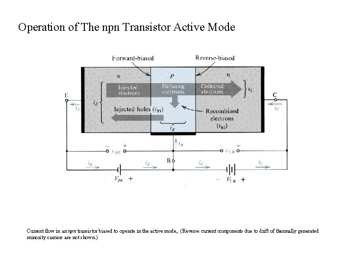 Operation of The npn Transistor Active Mode Current flow in an npn transistor biased