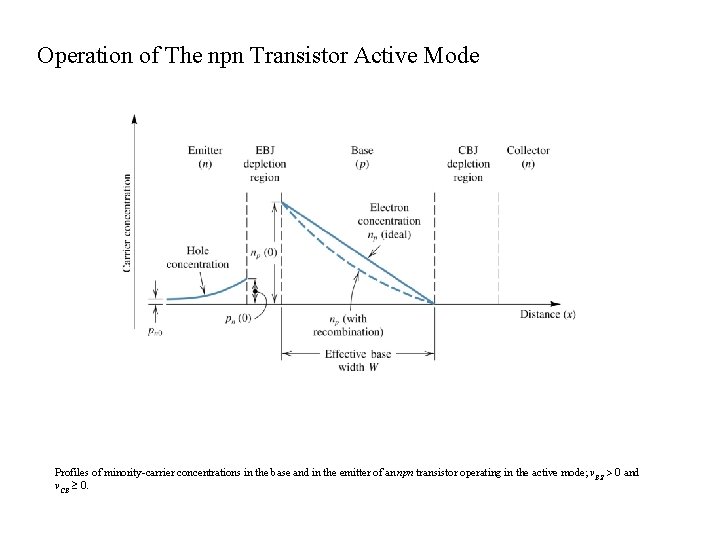 Operation of The npn Transistor Active Mode Profiles of minority-carrier concentrations in the base