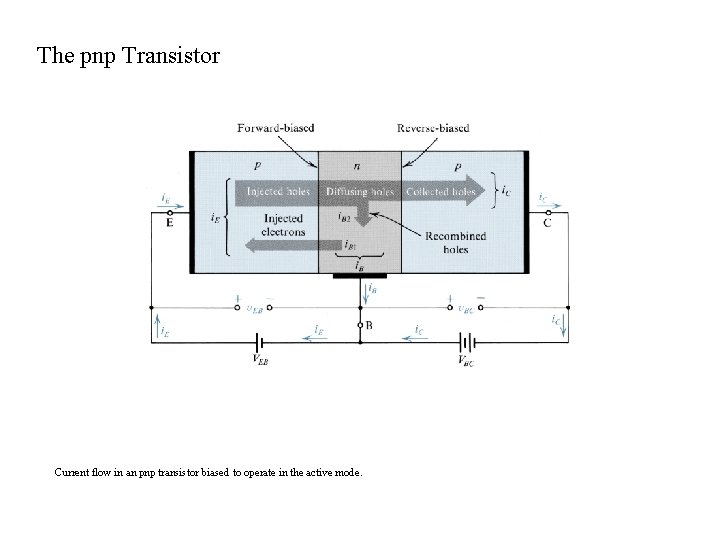 The pnp Transistor Current flow in an pnp transistor biased to operate in the