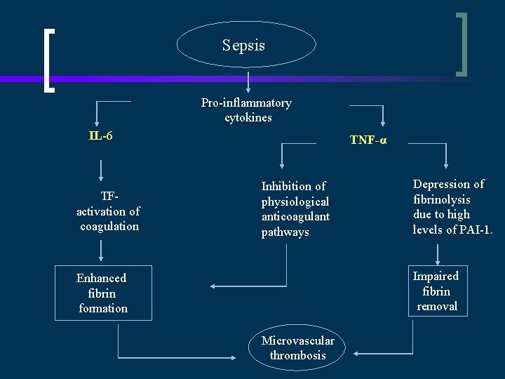 Sepsis Pro-inflammatory cytokines IL-6 TFactivation of coagulation TNF-α Inhibition of physiological anticoagulant pathways Depression