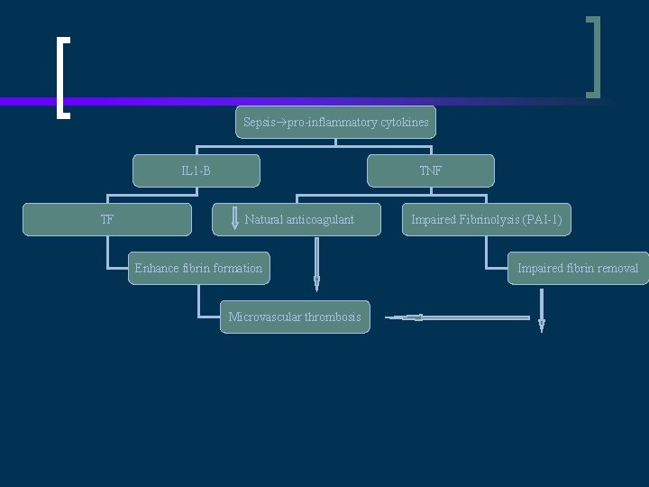 Sepsis pro-inflammatory cytokines IL 1 -B TF TNF Natural anticoagulant Enhance fibrin formation Microvascular