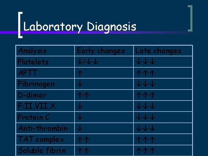 Laboratory Diagnosis Analysis Platelets APTT Fibrinogen D-dimer F: II, VII, X Protein C Anti-thrombin