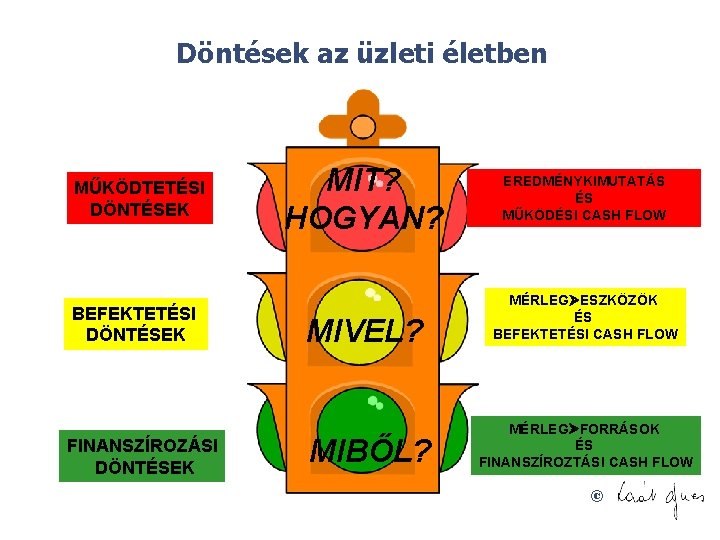 Döntések az üzleti életben MŰKÖDTETÉSI DÖNTÉSEK BEFEKTETÉSI DÖNTÉSEK FINANSZÍROZÁSI DÖNTÉSEK MIT? HOGYAN? MIVEL? MIBŐL?