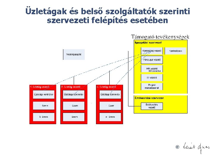 Üzletágak és belső szolgáltatók szerinti szervezeti felépítés esetében © 