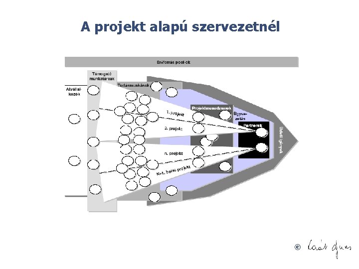 A projekt alapú szervezetnél © 