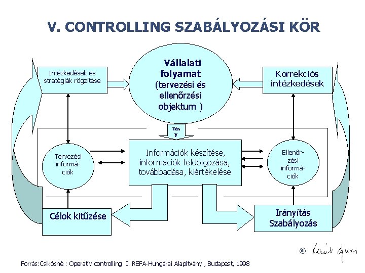 V. CONTROLLING SZABÁLYOZÁSI KÖR Intézkedések és stratégiák rögzítése Vállalati folyamat (tervezési és ellenőrzési objektum
