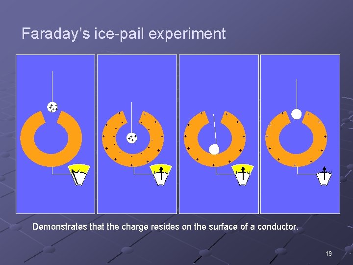 Faraday’s ice-pail experiment +++++ + + - - - + +++++ + + +