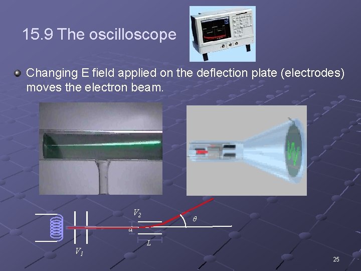 15. 9 The oscilloscope Changing E field applied on the deflection plate (electrodes) moves