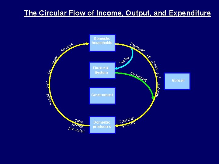 The Circular Flow of Income, Output, and Expenditure ce rvi s Domestic households Pa