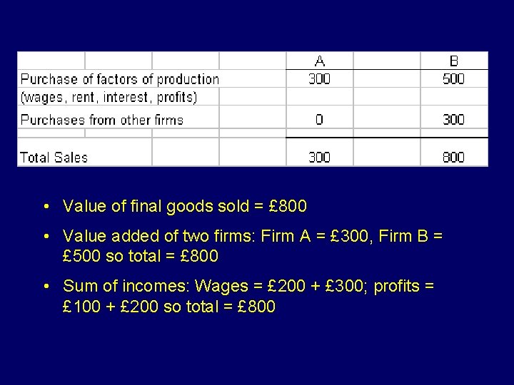  • Value of final goods sold = £ 800 • Value added of