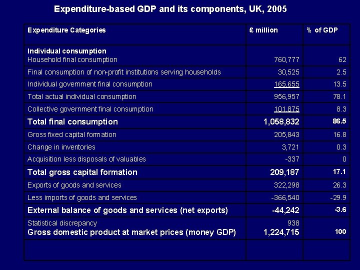 Expenditure-based GDP and its components, UK, 2005 Expenditure Categories Individual consumption Household final consumption