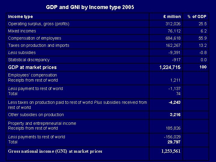 GDP and GNI by Income type 2005 Income type £ million % of GDP