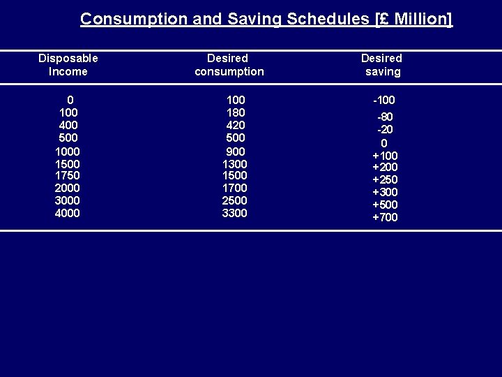 Consumption and Saving Schedules [£ Million] Disposable Income 0 100 400 500 1000 1500