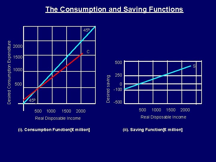 The Consumption and Saving Functions 2000 C 1500 S 1000 Desired saving Desired Consumption