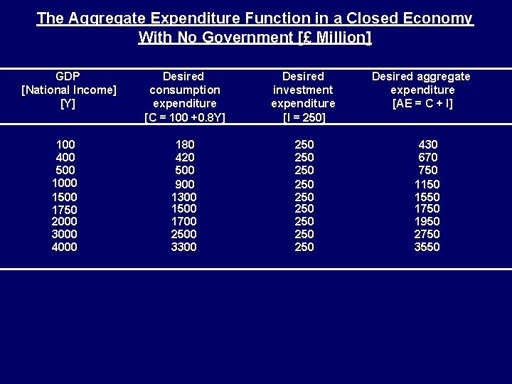 The Aggregate Expenditure Function in a Closed Economy With No Government [£ Million] GDP