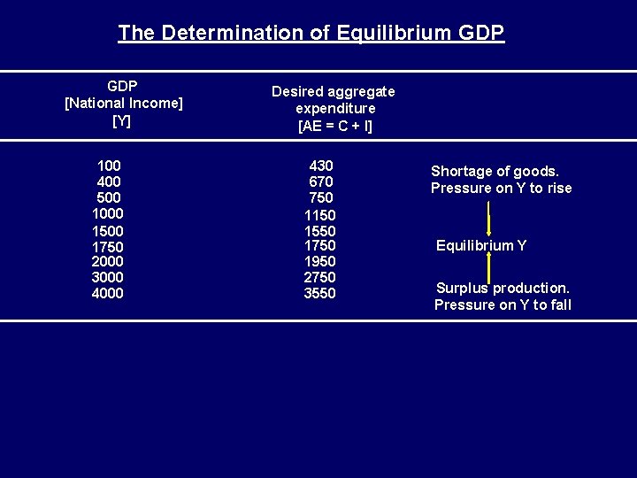 The Determination of Equilibrium GDP [National Income] [Y] 100 400 500 1000 1500 1750