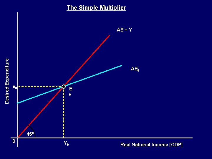 The Simple Multiplier Desired Expenditure AE = Y AE 0 e 0 E 0