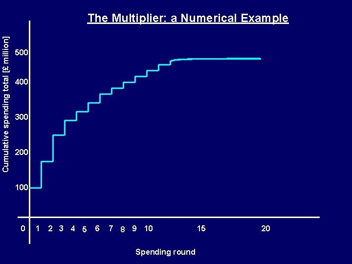 Cumulative spending total [£ million] The Multiplier: a Numerical Example 500 400 300 200