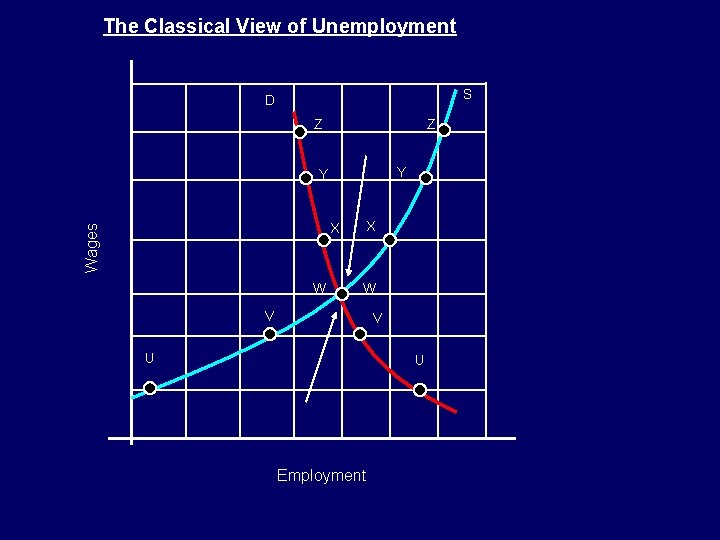 The Classical View of Unemployment S D Z Z Y Y X Wages X