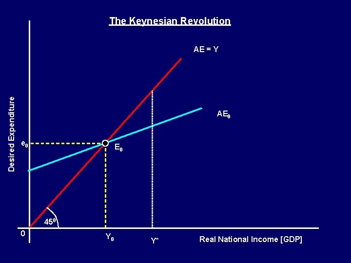 The Keynesian Revolution Desired Expenditure AE = Y AE 0 e 0 E 0