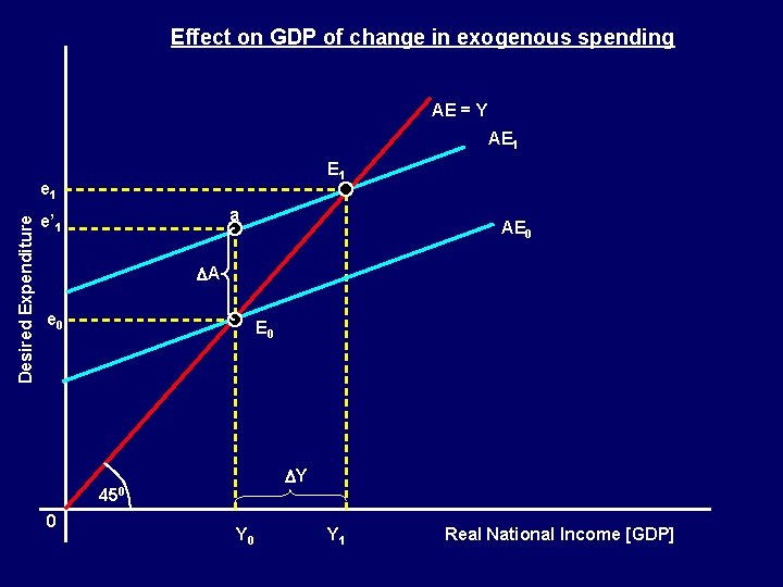 Effect on GDP of change in exogenous spending AE = Y AE 1 Desired