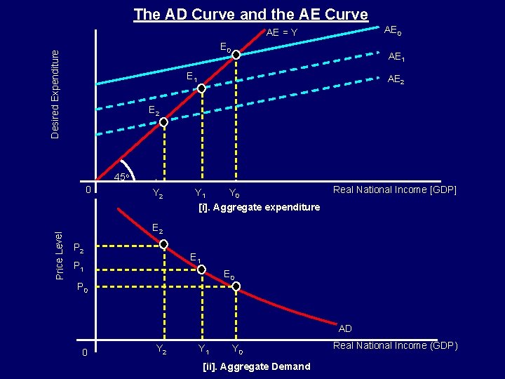 The AD Curve and the AE Curve AE 0 AE = Y Desired Expenditure