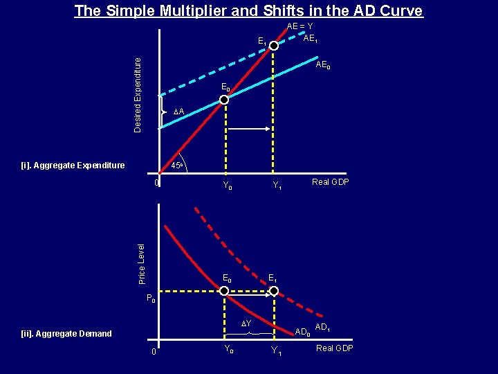 The Simple Multiplier and Shifts in the AD Curve AE = Y AE 1