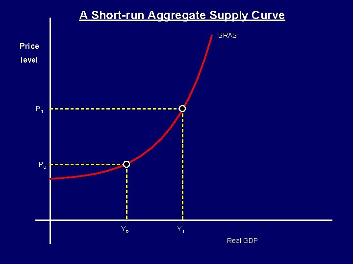 A Short-run Aggregate Supply Curve SRAS Price level P 1 P 0 Y 1 A Short-run Aggregate Supply Curve SRAS Price level P 1 P 0 Y 1