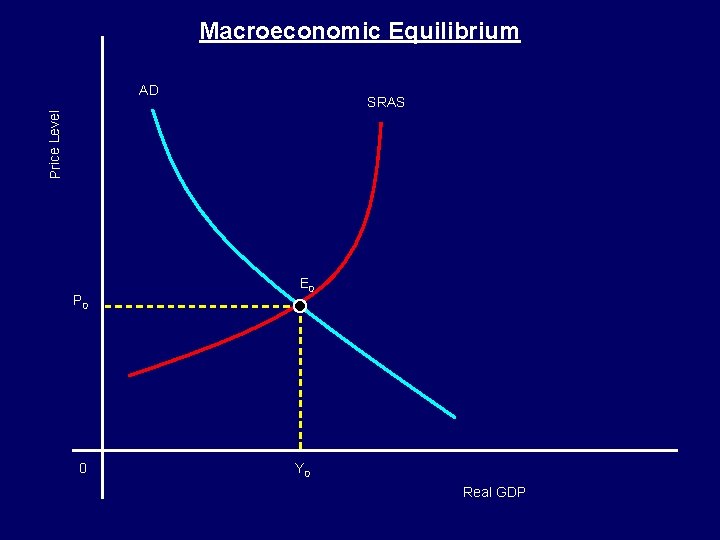 Macroeconomic Equilibrium AD Price Level SRAS P 0 0 E 0 Y 0 Real Macroeconomic Equilibrium AD Price Level SRAS P 0 0 E 0 Y 0 Real