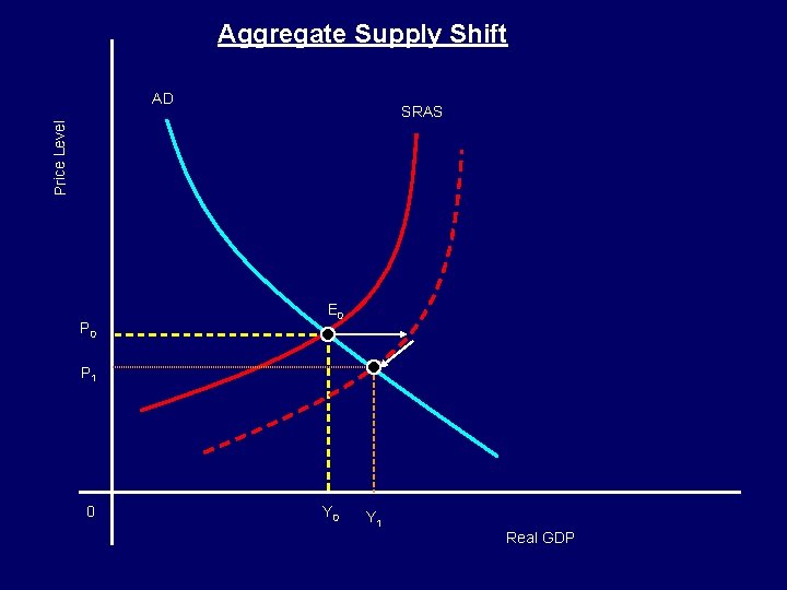 Aggregate Supply Shift AD Price Level SRAS P 0 E 0 P 1 0