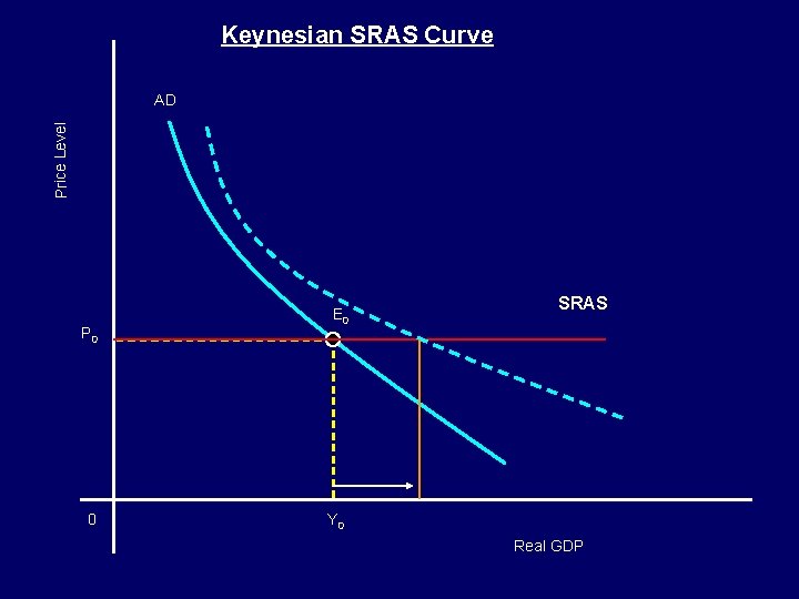 Keynesian SRAS Curve Price Level AD P 0 0 E 0 SRAS Y 0