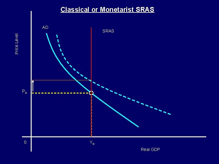 Classical or Monetarist SRAS AD Price Level SRAS P 0 0 Y 0 Real