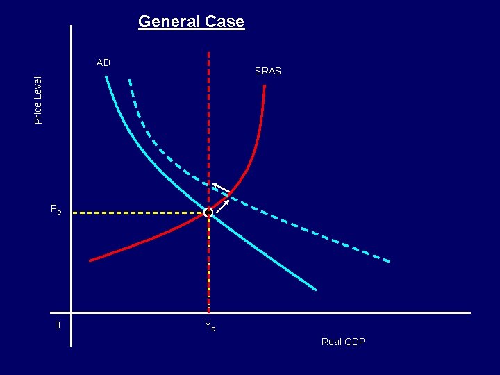 General Case AD Price Level SRAS P 0 0 Y 0 Real GDP General Case AD Price Level SRAS P 0 0 Y 0 Real GDP